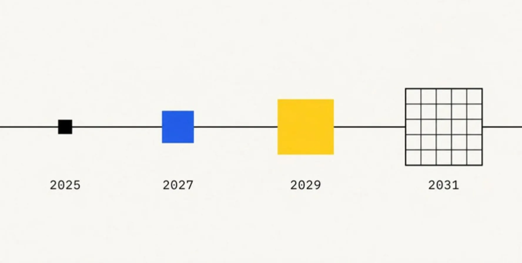 Aikajana: EHDS-asetuksen virstanpylväät vuosina 2025, 2027, 2029 ja 2031 kasvavina neliöinä.